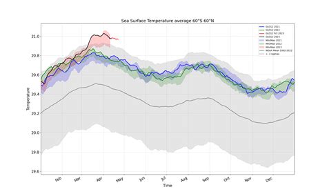 shyav|(a) Time series plot of mean SHY temperature anomalies。